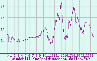 Courbe du refroidissement olien pour Lannion (22)