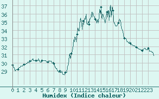 Courbe de l'humidex pour Nmes - Garons (30)