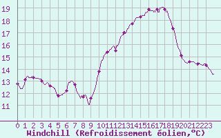Courbe du refroidissement olien pour Le Mans (72)