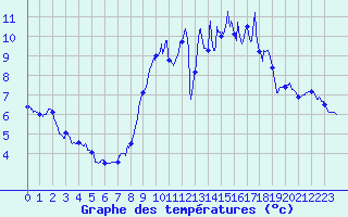 Courbe de tempratures pour Montigny (14)