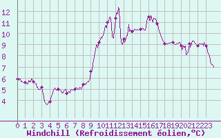 Courbe du refroidissement olien pour Ile du Levant (83)