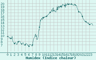 Courbe de l'humidex pour Nancy - Ochey (54)