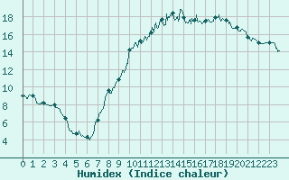 Courbe de l'humidex pour Angers-Marc (49)