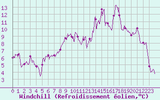 Courbe du refroidissement olien pour Saint-Gervais-d
