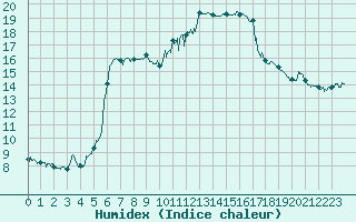 Courbe de l'humidex pour Pointe de Socoa (64)