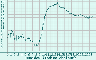Courbe de l'humidex pour Bziers Cap d'Agde (34)