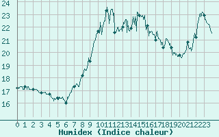 Courbe de l'humidex pour Dunkerque (59)