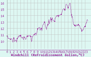 Courbe du refroidissement olien pour Saint-Priv (89)