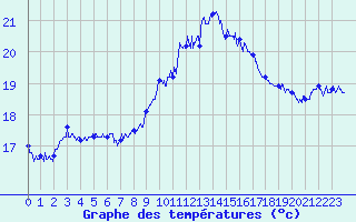Courbe de tempratures pour Hyres (83)