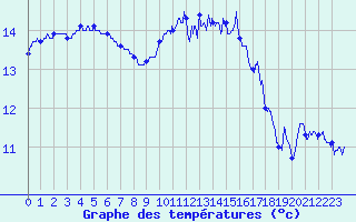 Courbe de tempratures pour Quimper (29)