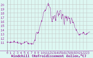 Courbe du refroidissement olien pour Porquerolles (83)
