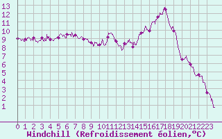 Courbe du refroidissement olien pour Guret Saint-Laurent (23)