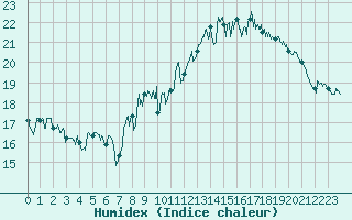 Courbe de l'humidex pour Saint-Cast-le-Guildo (22)