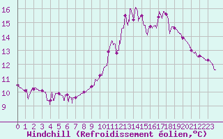 Courbe du refroidissement olien pour Guret Saint-Laurent (23)