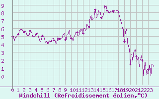 Courbe du refroidissement olien pour Saint-Etienne (42)