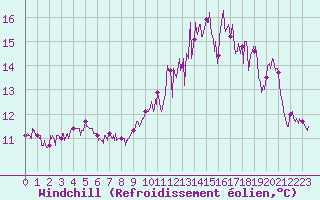Courbe du refroidissement olien pour Lanvoc (29)