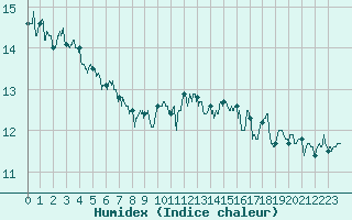 Courbe de l'humidex pour Boulogne (62)