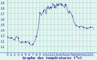 Courbe de tempratures pour Solenzara - Base arienne (2B)