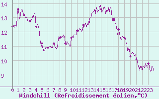 Courbe du refroidissement olien pour Albi (81)