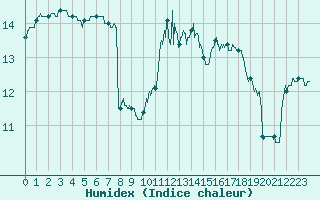 Courbe de l'humidex pour Alenon (61)