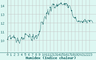 Courbe de l'humidex pour Ile Rousse (2B)