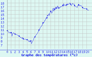 Courbe de tempratures pour Cruzy (89)