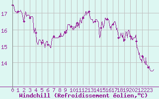 Courbe du refroidissement olien pour Trappes (78)