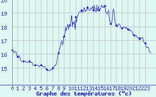 Courbe de tempratures pour Cap Gris-Nez (62)