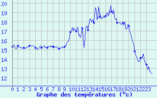 Courbe de tempratures pour Brest (29)