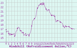 Courbe du refroidissement olien pour Chambry / Aix-Les-Bains (73)
