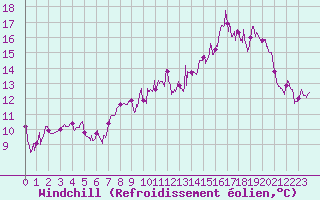 Courbe du refroidissement olien pour Le Puy - Loudes (43)