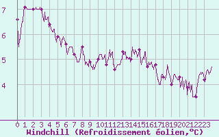 Courbe du refroidissement olien pour Saint-Hilaire (61)