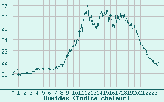 Courbe de l'humidex pour Landivisiau (29)