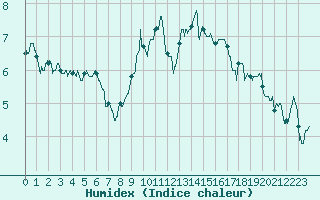 Courbe de l'humidex pour Millau - Soulobres (12)