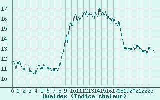 Courbe de l'humidex pour Ile du Levant (83)