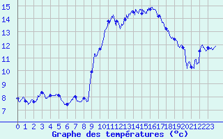 Courbe de tempratures pour Hyres (83)