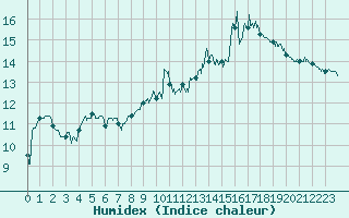 Courbe de l'humidex pour Evreux (27)