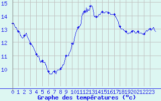 Courbe de tempratures pour Tours (37)