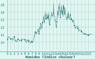 Courbe de l'humidex pour Cherbourg (50)