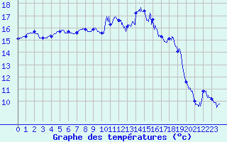 Courbe de tempratures pour Lannion (22)