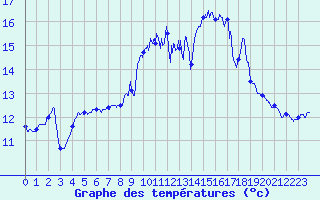 Courbe de tempratures pour Vannes-Sn (56)