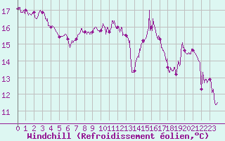 Courbe du refroidissement olien pour Trappes (78)