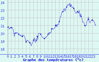 Courbe de tempratures pour Leucate (11)