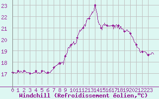 Courbe du refroidissement olien pour Dunkerque (59)