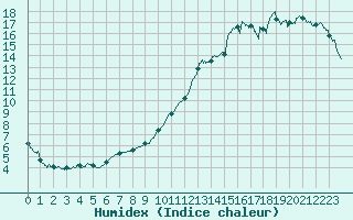 Courbe de l'humidex pour Muret (31)