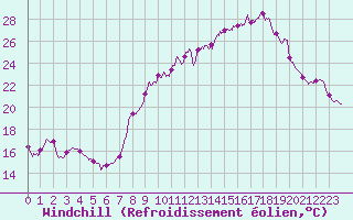 Courbe du refroidissement olien pour Colmar (68)