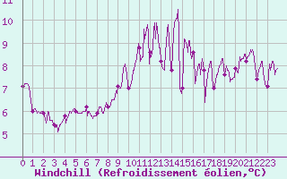 Courbe du refroidissement olien pour Cap Gris-Nez (62)