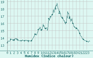 Courbe de l'humidex pour Cap de la Hague (50)