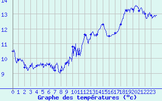 Courbe de tempratures pour Cap Sagro (2B)