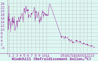 Courbe du refroidissement olien pour Formigures (66)